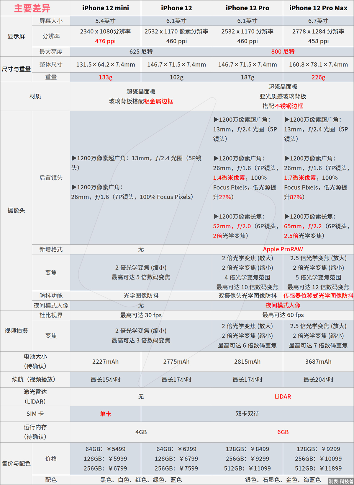 苹果12几个版本（四款iPhone 12区别详解）