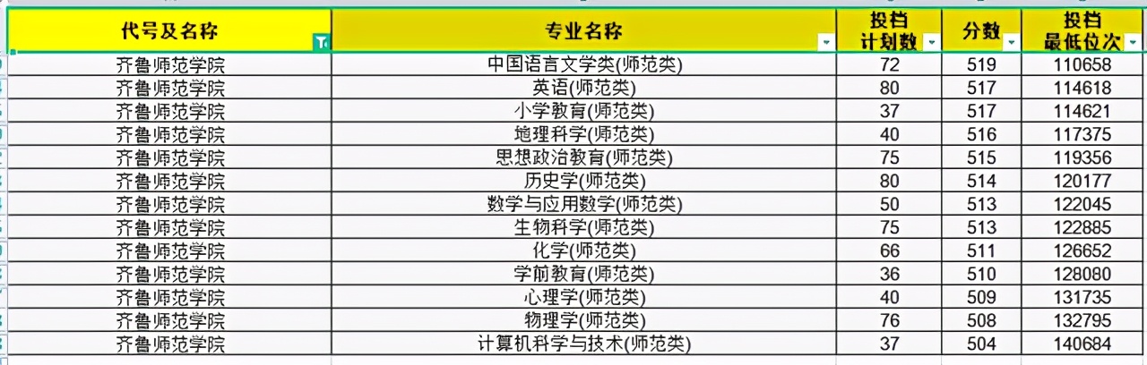 2021年师范生依旧“抢手”！山东省内30所高校师范专业录取分汇总