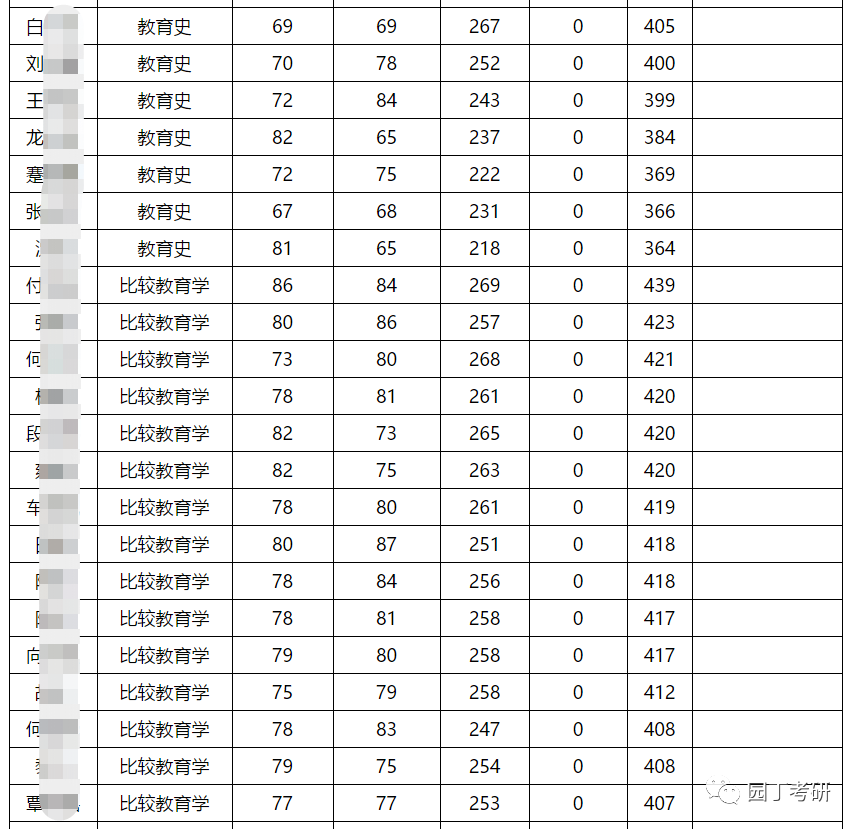 西南大学教育学考研分析-园丁考研