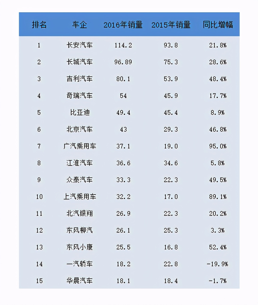 长安汽车第三次创业：当年有多么风光，现在就有多么慌张