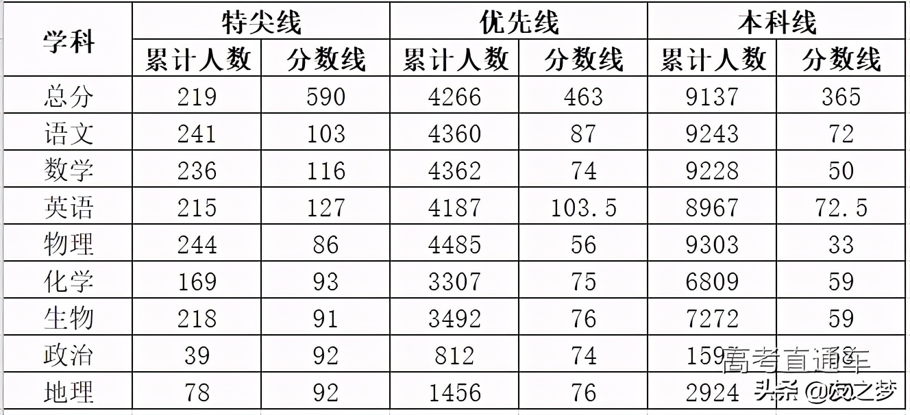 重磅！各地高考模考分数线出炉，2021年想上本科真不容易