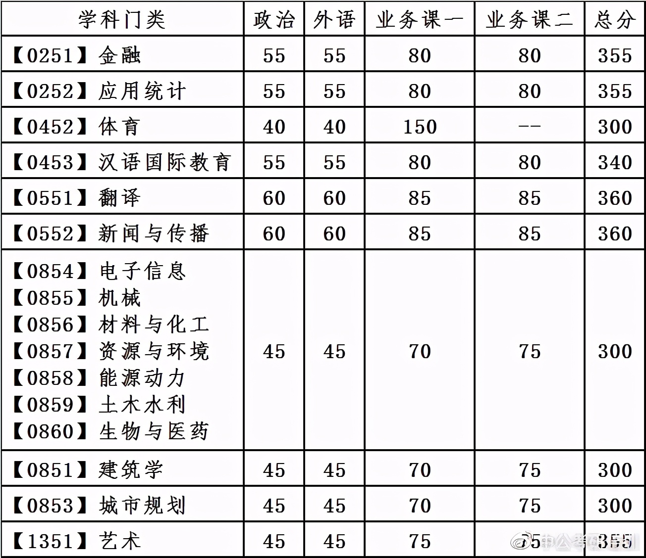 速查！多所院校公布复试线！东北大学和大连理工大学复试线已出