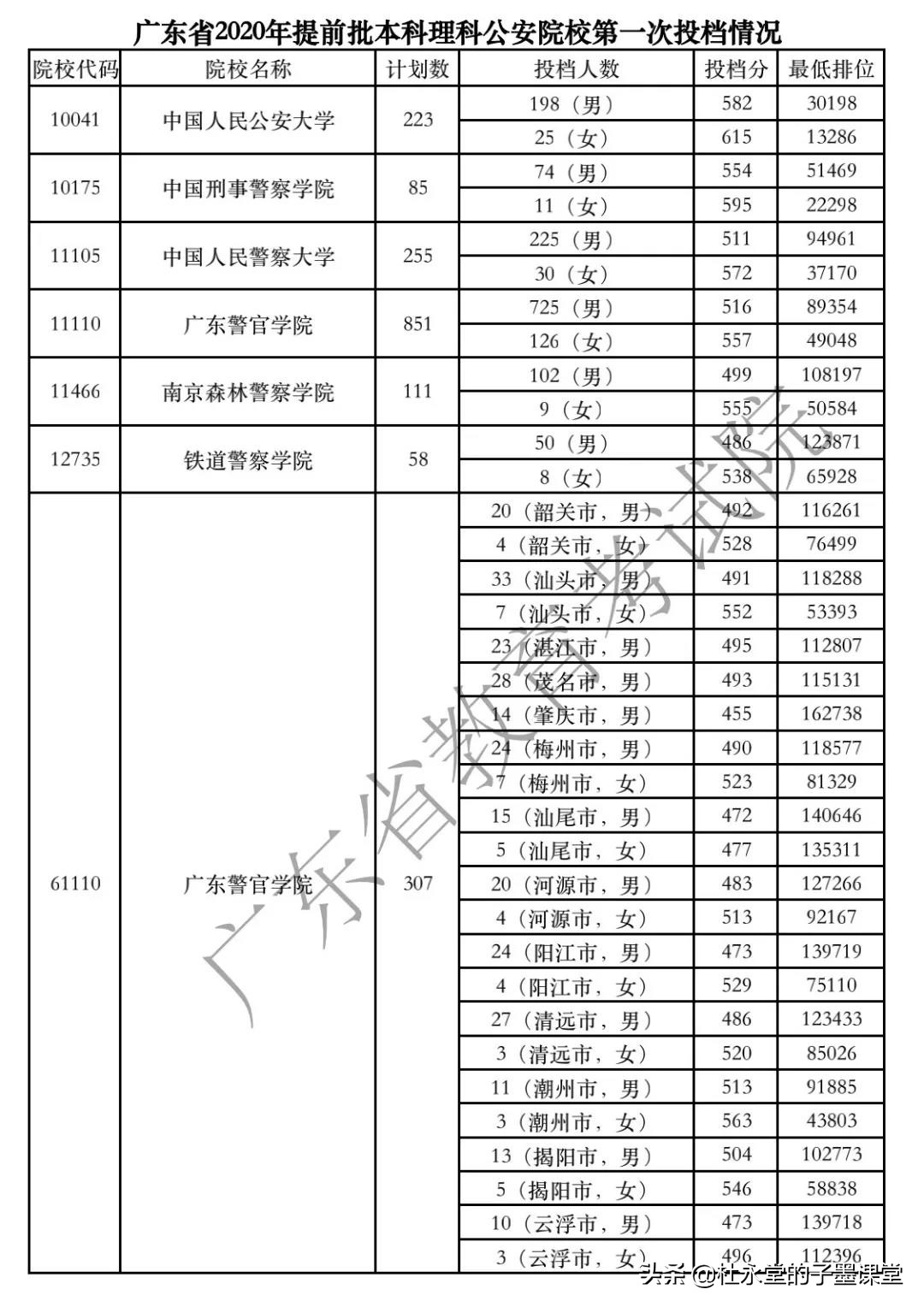 2021广东高考本科线如何？先来看2020年广东省提前投档分数线