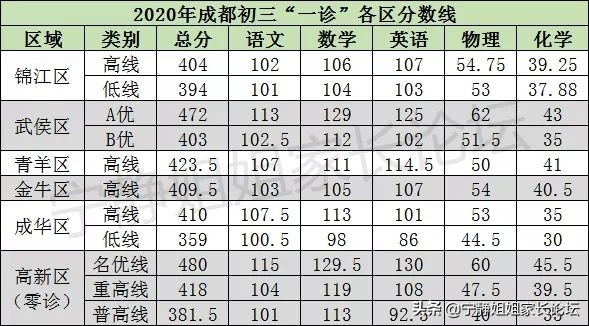 川师范大学录取分数线（初三）