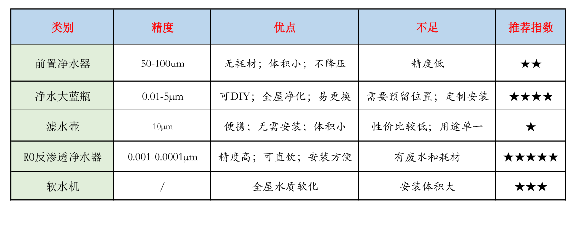 全屋净水组合攻略！科普+实战，组合打造高性价比用水系统