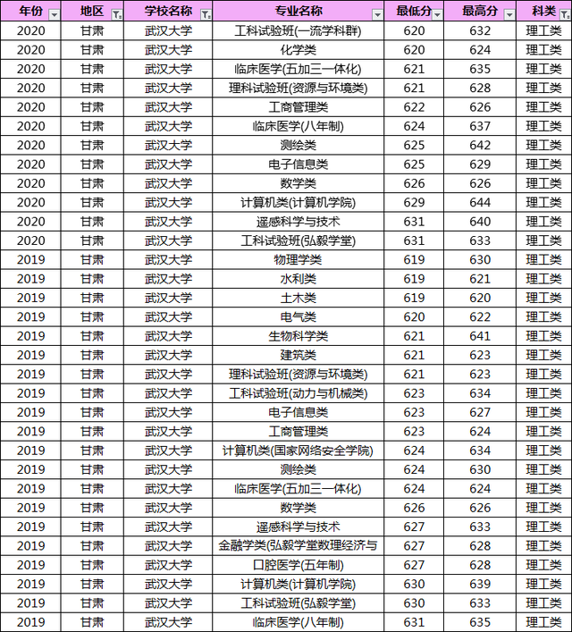 多少分能上武汉大学？19-20年武大各专业录取分数线汇总