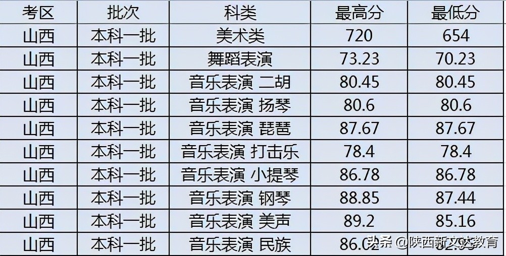 全国53所重点大学各省投档线汇总，哪个省的考生大学难考？