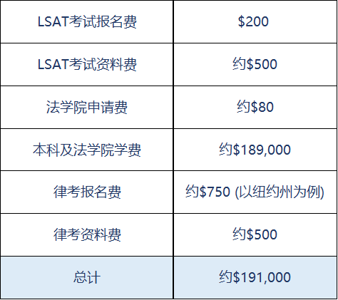 花134万成为一名律师，值吗？