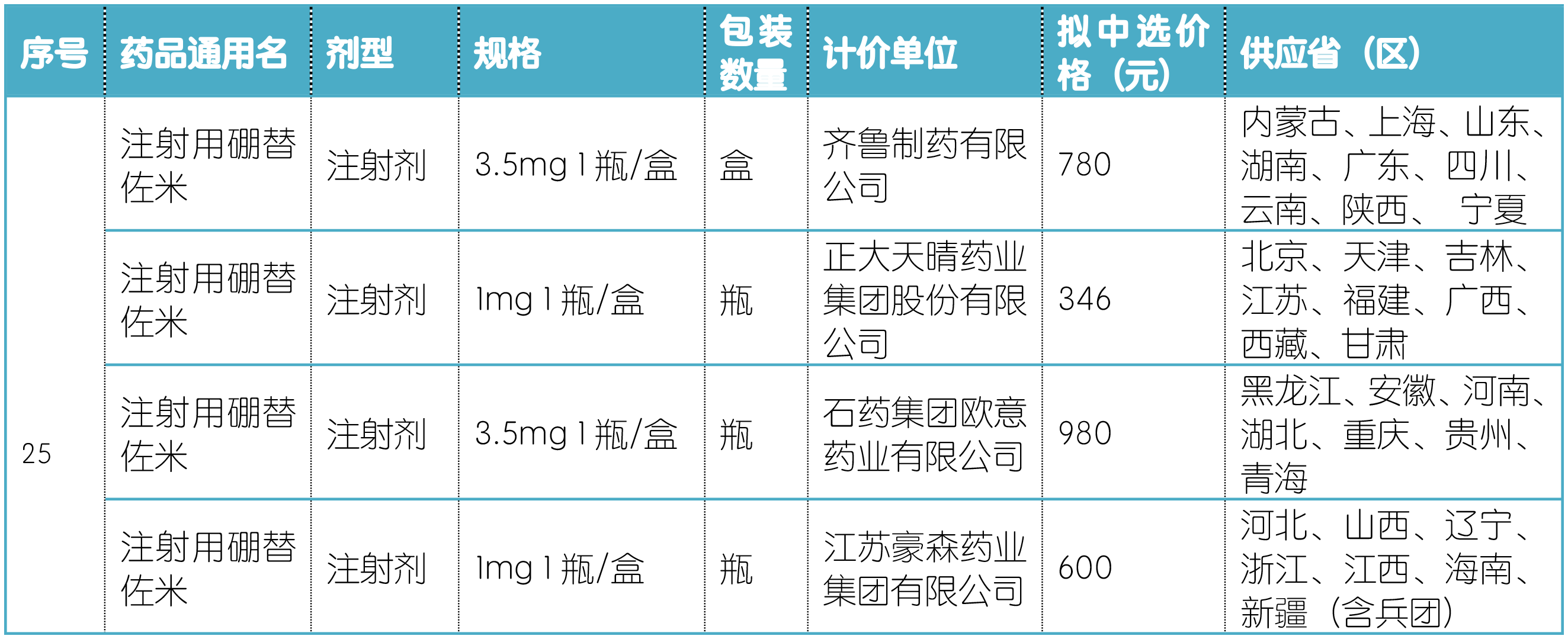 第四批国家药品集采拟中选结果公示，3种抗癌药物大幅降价