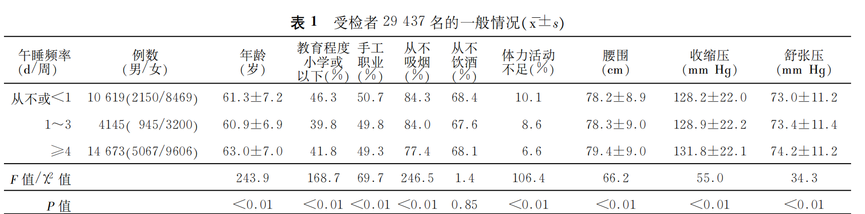 长期这样午睡会得高血压，怎么办！做到这几点，再也不怕血压升高