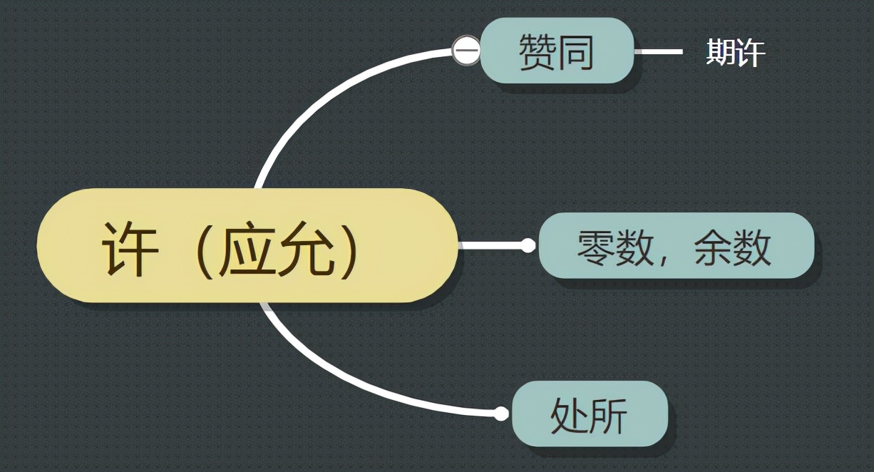 古汉语中的“许”字义项详解，从成语和例句轻松掌握