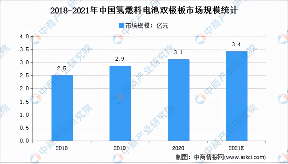 2021年中国氢燃料电池行业产业链全景图上中下游市场及企业剖析