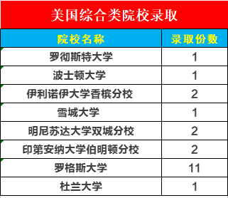 世界名校录取不停！纽约视觉艺术学院、普瑞特艺术学院、杜兰大学、罗格斯大学offer拿到手软！