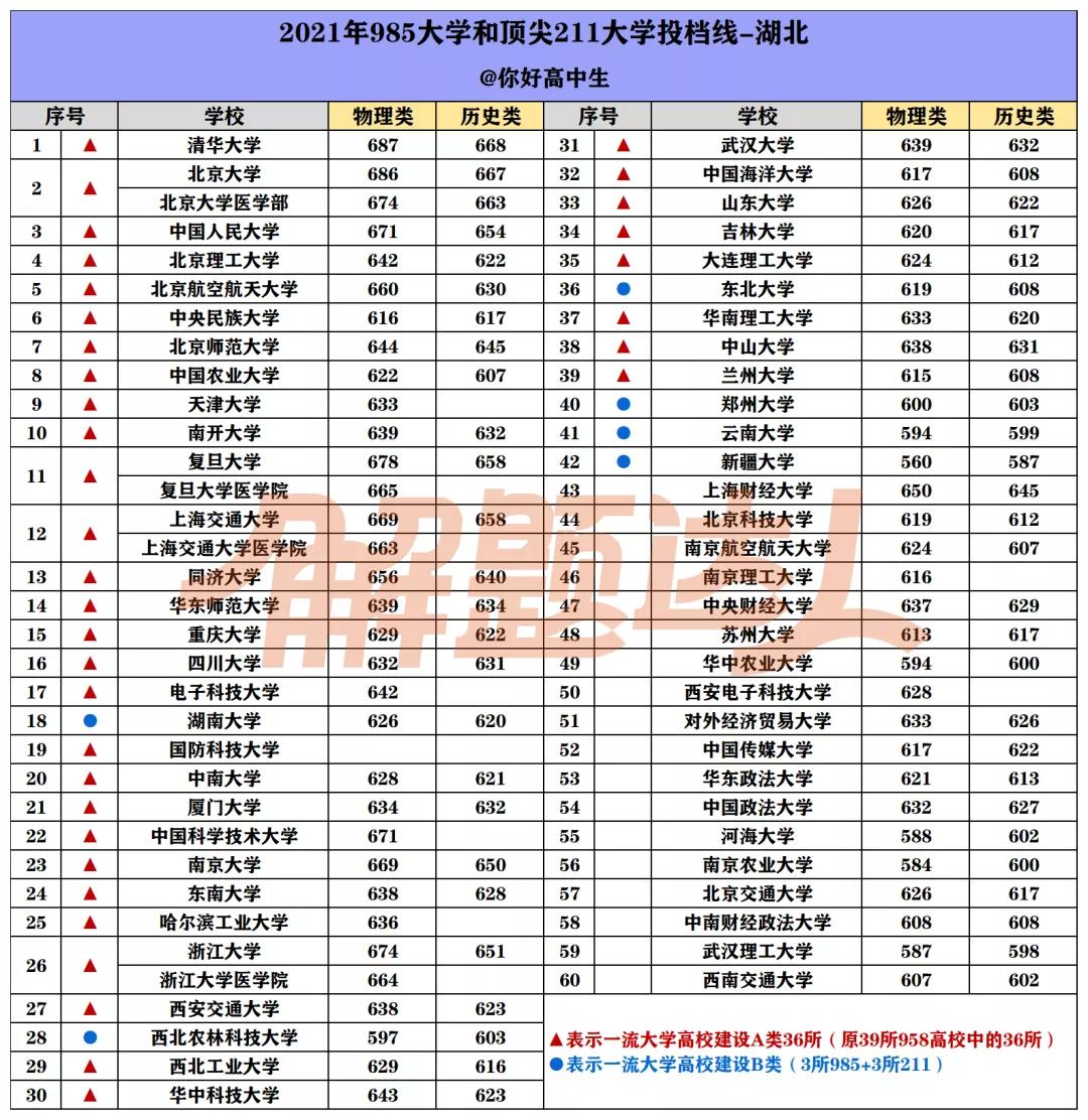哪个省考985/211最难？盘点2021高考985/211大学在各省最低录取分