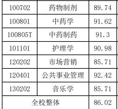 这所大学，在江西省医学界排名第二，录取分超低，就业超好