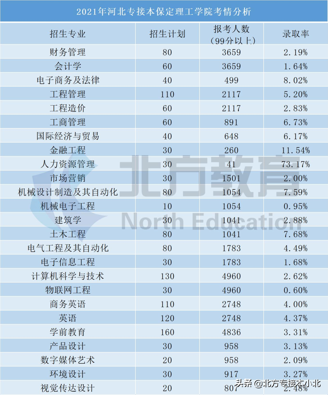河北专接本考上民办院校的概率究竟有多大？看看就知道了