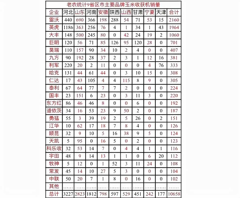 9省玉米收获机销量及价格，黑马今年投产就销售400多台