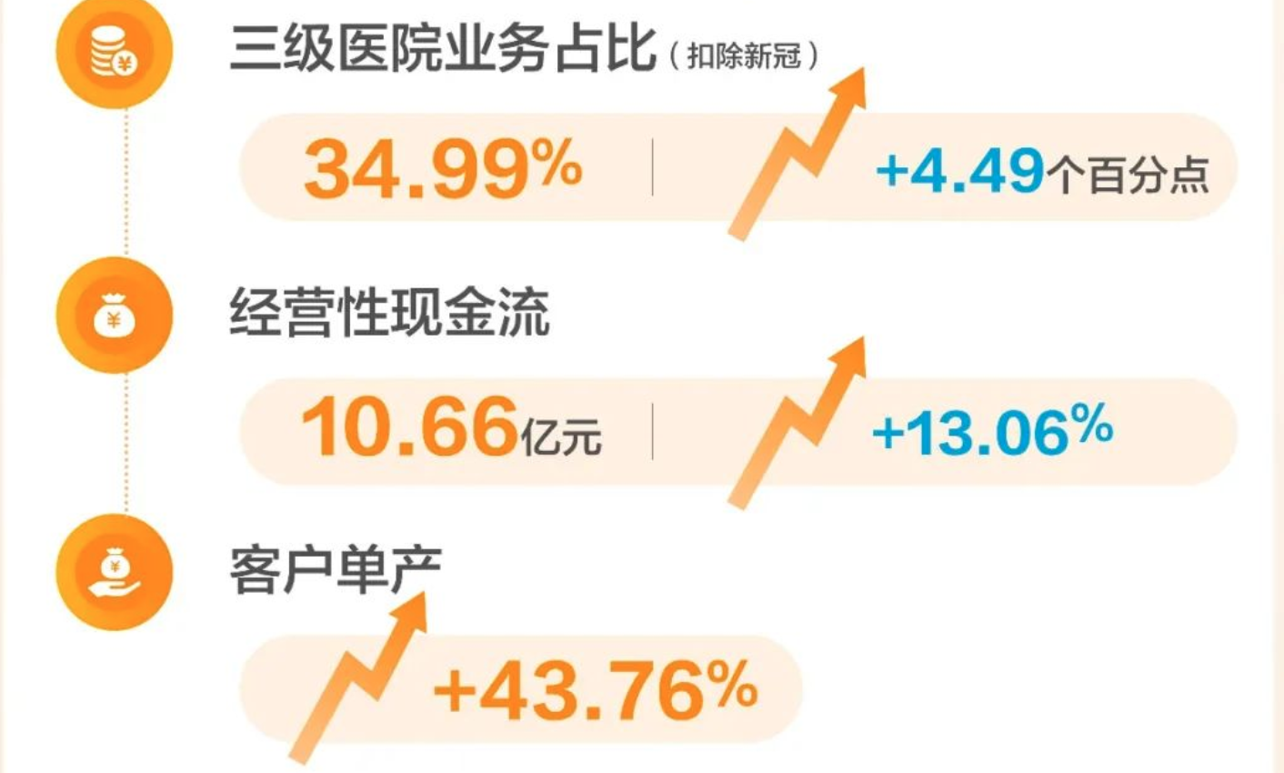 炸裂了，3季报！完全被错杀了，金域医学，下一个爱尔眼科