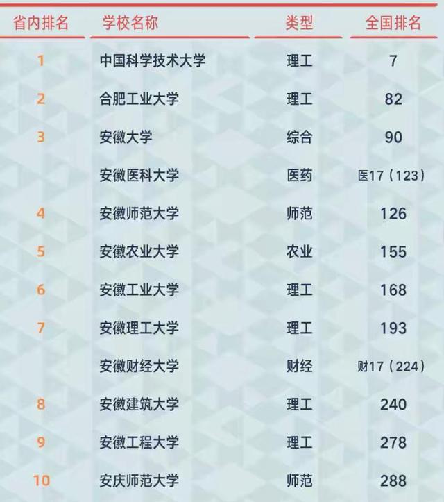 安徽省大学（2021年安徽省大学排名）