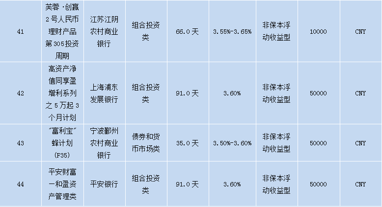 各个银行理财产品,各大银行理财