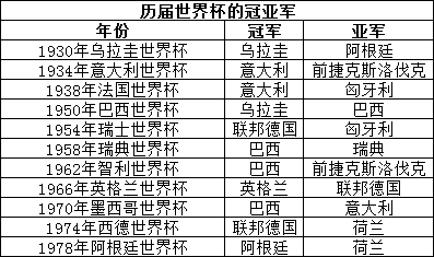 2002年世界杯哪个夺冠(历届世界杯的冠亚军，22年世界杯你看好谁？)