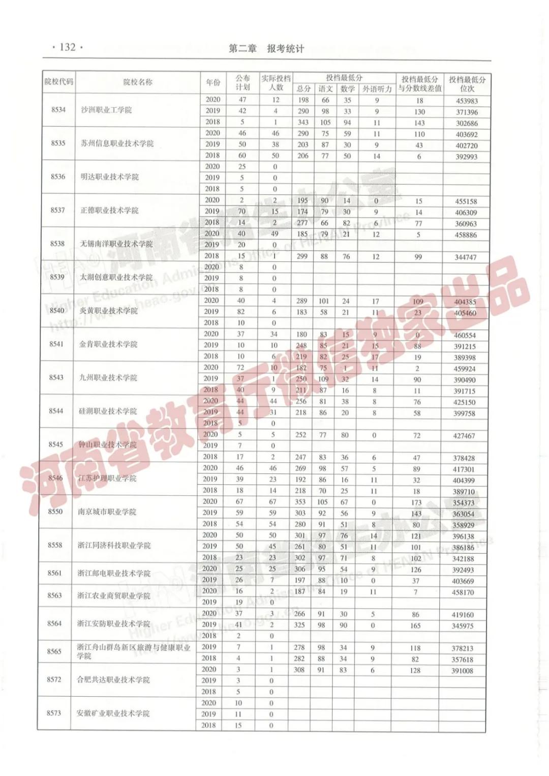@报志愿必看！河南2018~2020各批高校投档线、位次对照表汇总