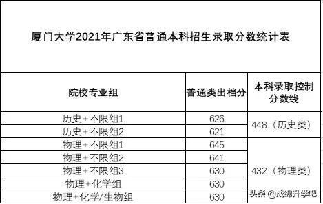 稳中有升！厦门大学2021年本科招录情况公布（附各省录取分数线）