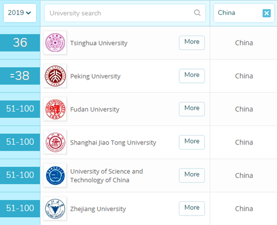 世界大学生物科学排名：哈佛夺魁，中国上榜数居第2