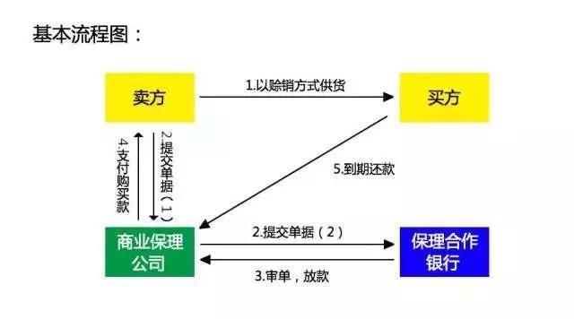 干货满满！保理业务操作流程及模式大解析！