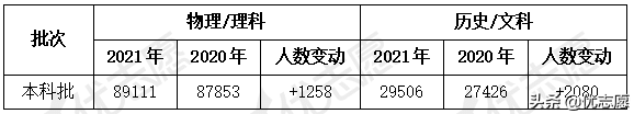 2021年福建高考省控线及一分一段分析