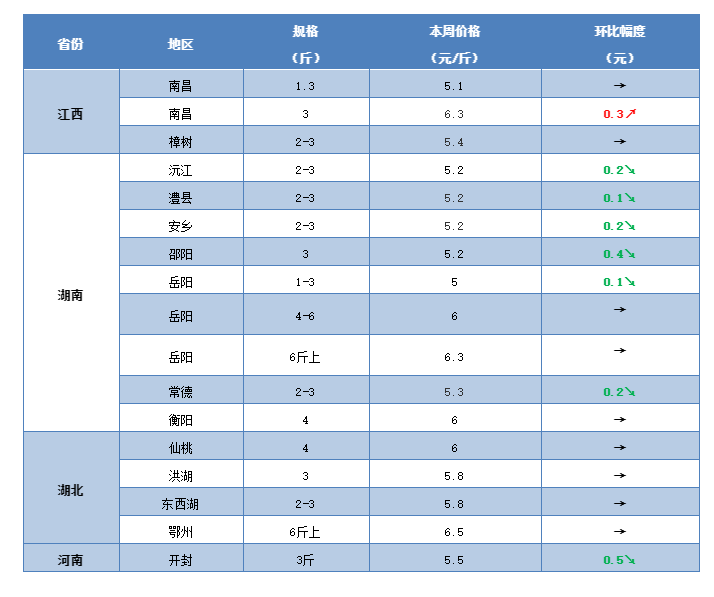 今日开封草鱼塘头价（今日草鱼塘头价格表）