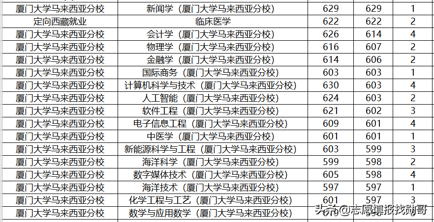 407分上厦门大学？收藏这张专业录取分数汇总表，低分可捡漏