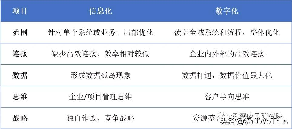 什么是信息化和数字化？