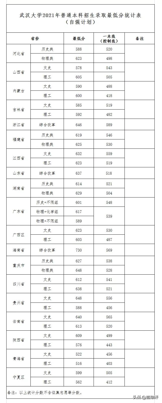 太难了！清北华五人等全国53所重点大学各省投档线汇总