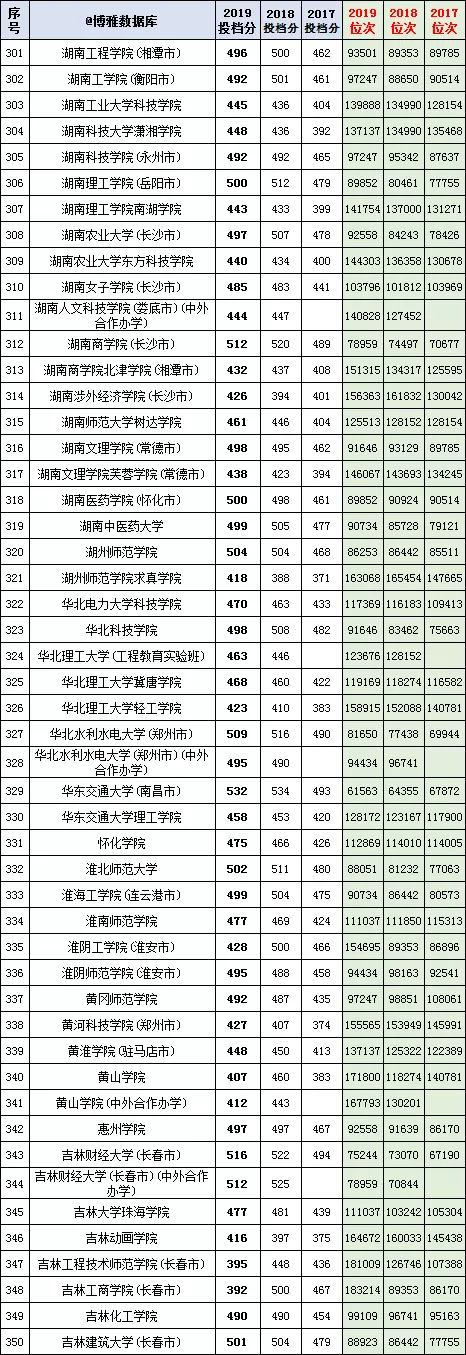 800余所高校在河北(理工）本科二批一志愿2017-2019投档分、位次