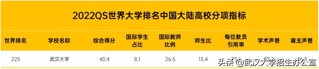 刚刚！2022QS世界大学排名发布，中国92所高校入选，武汉大学表现抢眼！