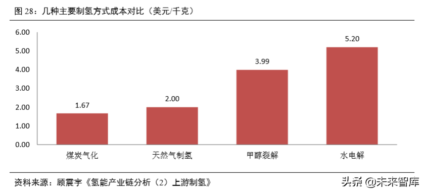 氢燃料电池汽车产业深度研究（61页）