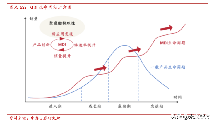 聚氨酯行业研究及万华化学深度解析