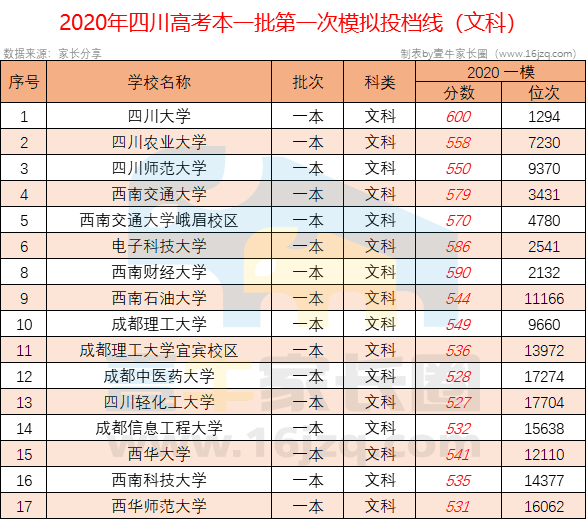2020年四川高考文/理科本一批第一次模拟投档线出炉