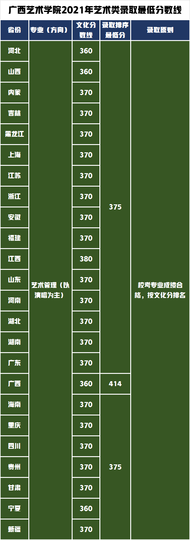 广西艺术学院对文化要求不高，2021年艺术类录取分数线分析