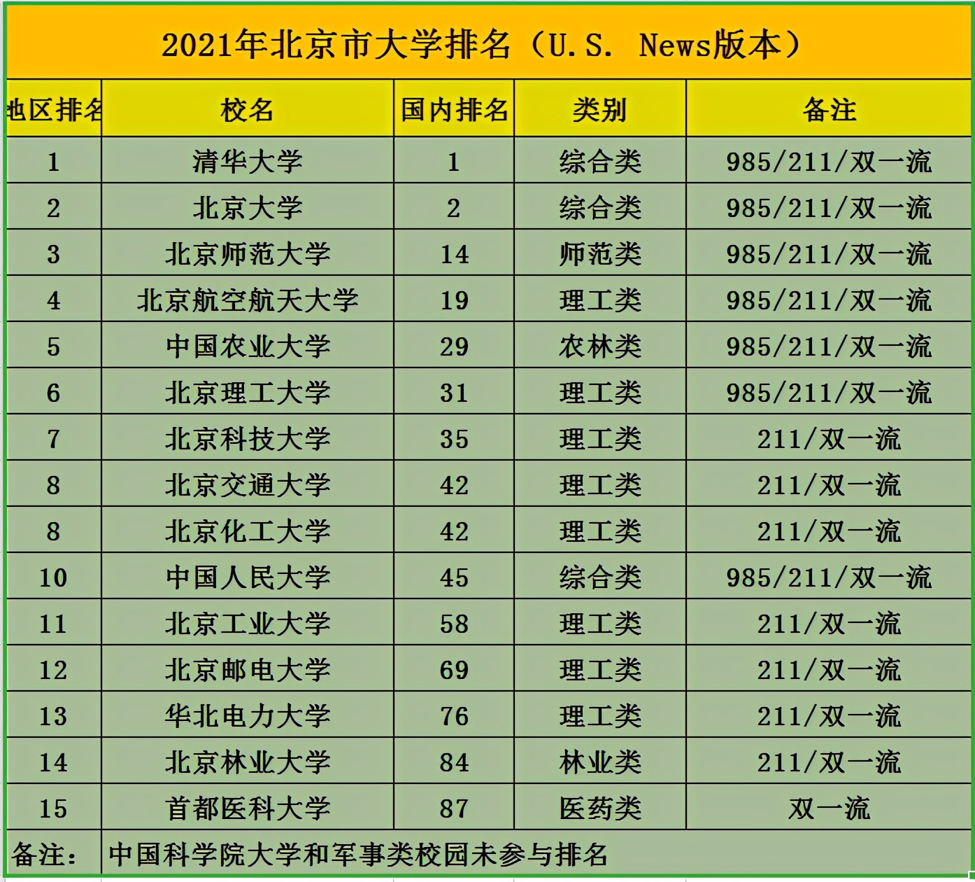 北京市高校综合实力排行，北京师大攻入前3，中国人大屈居第10