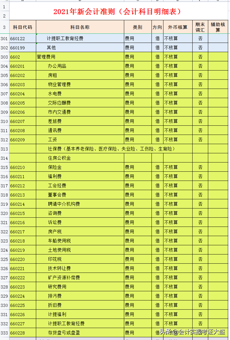 2021年最新会计科目汇总表，共334个明细会计科目，无套路分享