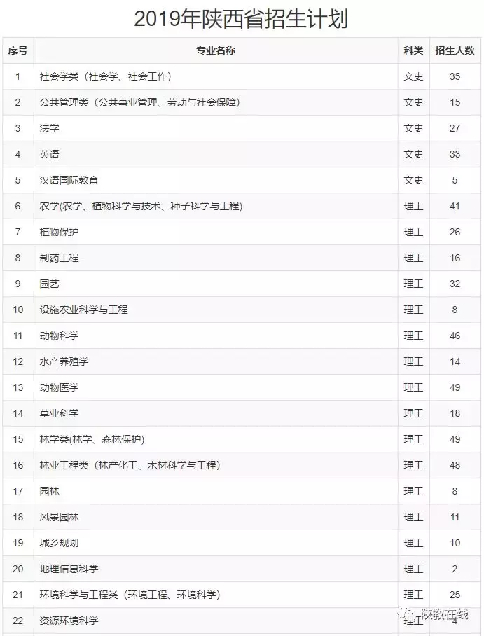 西交大、西北大等14所院校2019年招生计划公布！附往年分数线
