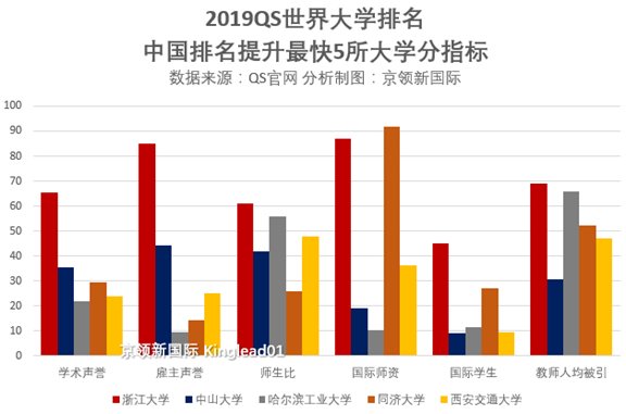 QS最新世界大学排名，中国大学上榜数量世界第三，港大位列第二