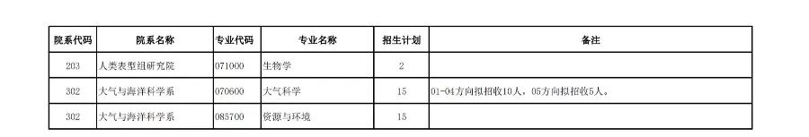 复旦大学2022年硕士研究生统考招生人数汇总！最多的专业招生700+