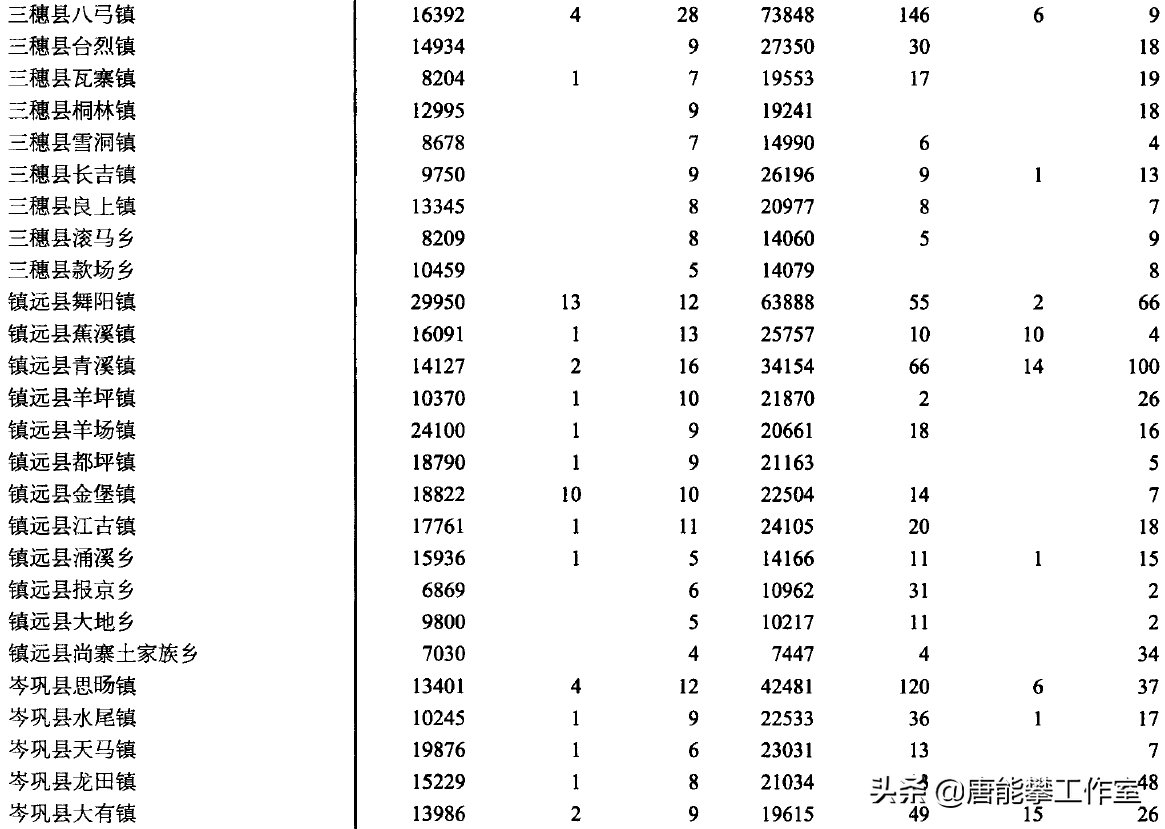 贵州黔东南岑巩、镇远、三穗3县32镇人口、土地、工业…年度统计