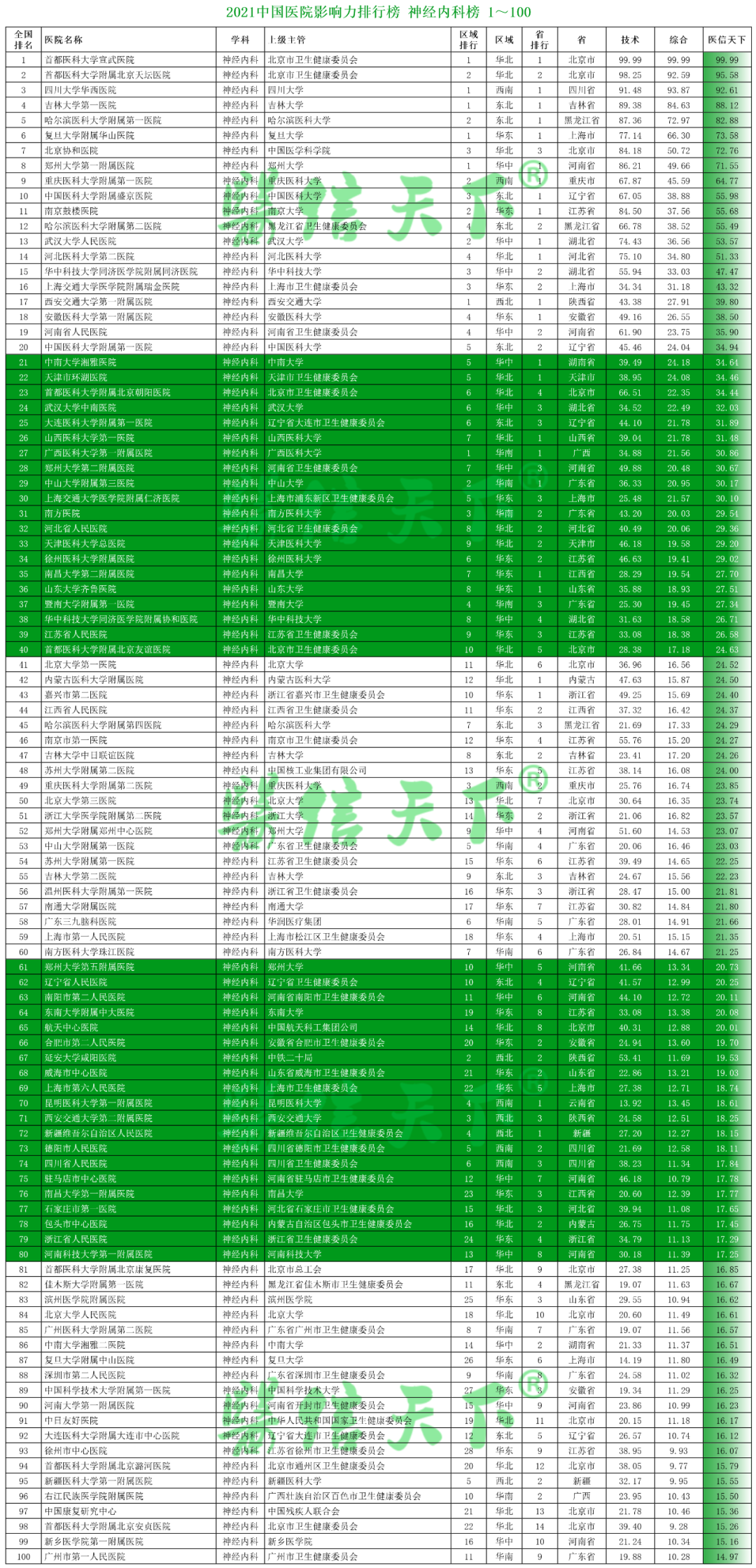 2021中国医院影响力排行榜