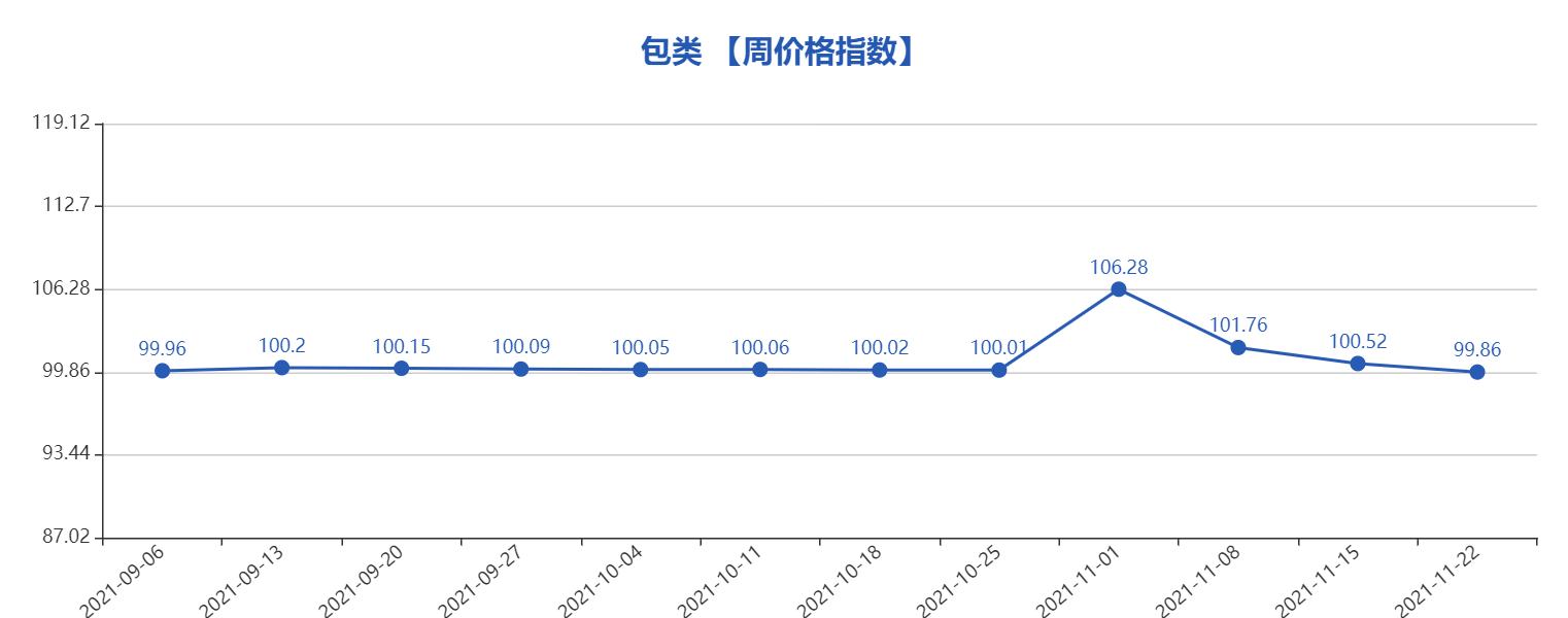 第742期“义乌·中国小商品指数”周价格指数点评