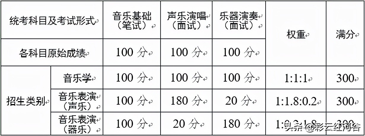 「招考」11月25日起开始报名！云南省2022年艺考招生工作安排和要求来了