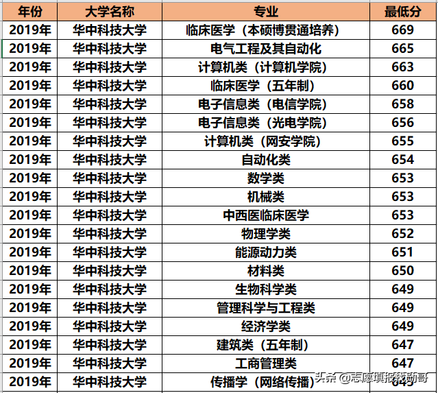 华中科技大学专业录取分大比拼！王者or青铜？推荐3大黄金专业